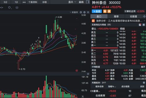 網(wǎng)絡(luò)安全概念股迎風(fēng)口，大數(shù)據(jù)與5G協(xié)同驅(qū)動(dòng)，連續(xù)漲停后股價(jià)潛力幾何？